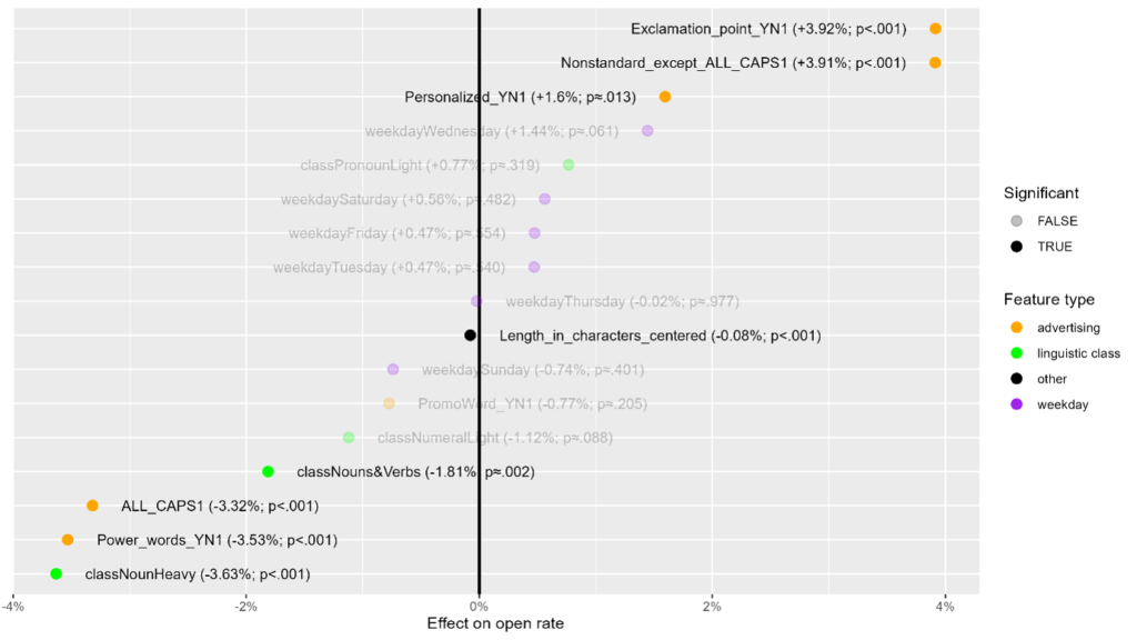 Figure shows linguistic features and their effects on email marketing subject lines.